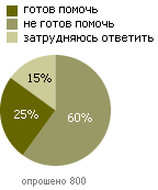 Готовность оказать денежную помощь общественным организациям