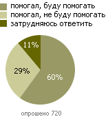 Готовность оказать денежную помощь среди тех, кто уже помогал общественным организациям