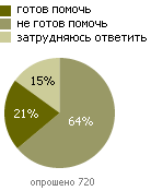 Готовность оказать денежную помощь среди тех, кто не помогал общественным организациям раньше